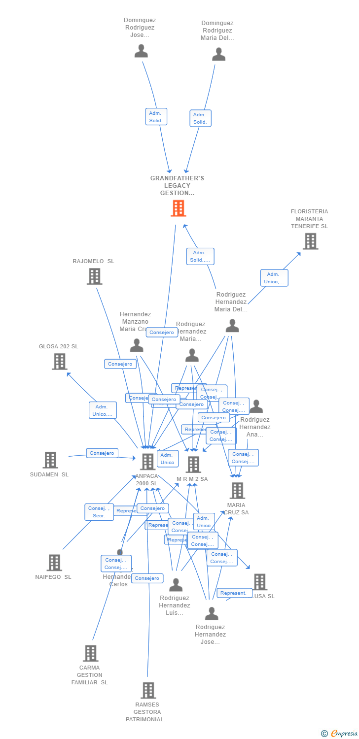 Vinculaciones societarias de GRANDFATHER'S LEGACY GESTION FAMILIAR SL