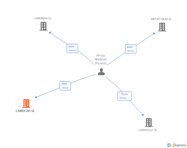 Vinculaciones societarias de LAMUCAR SL