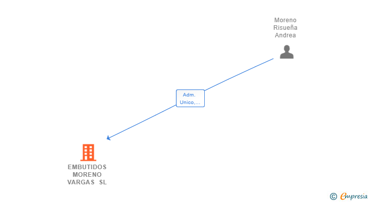 Vinculaciones societarias de EMBUTIDOS MORENO VARGAS SL