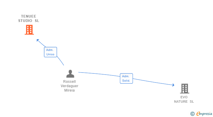 Vinculaciones societarias de TENUEE STUDIO SL