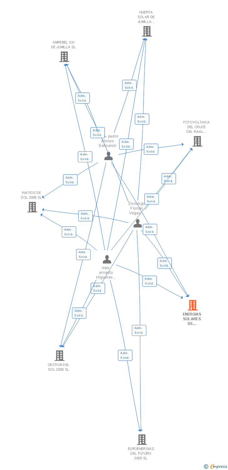 Vinculaciones societarias de ENERGIAS SOLARES DE JUMILLA XXI SL
