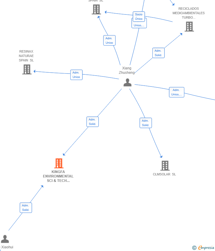 Vinculaciones societarias de KINGFA ENVIRONMENTAL SCI & TECH SPAIN SL
