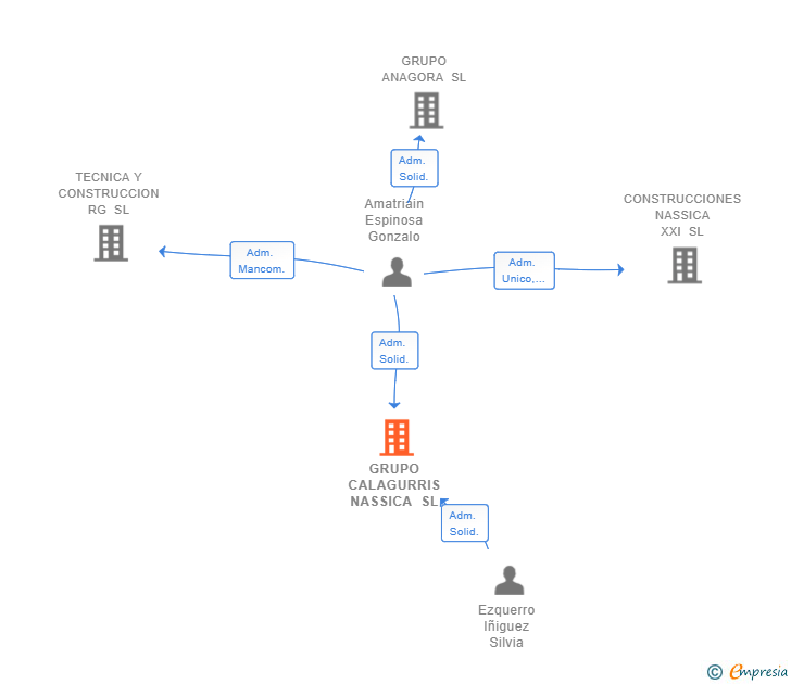 Vinculaciones societarias de GRUPO CALAGURRIS NASSICA SL