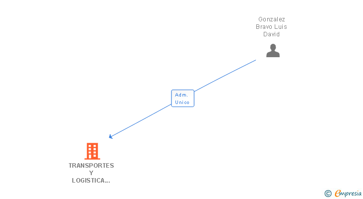 Vinculaciones societarias de TRANSPORTES Y LOGISTICA GOBRA SL