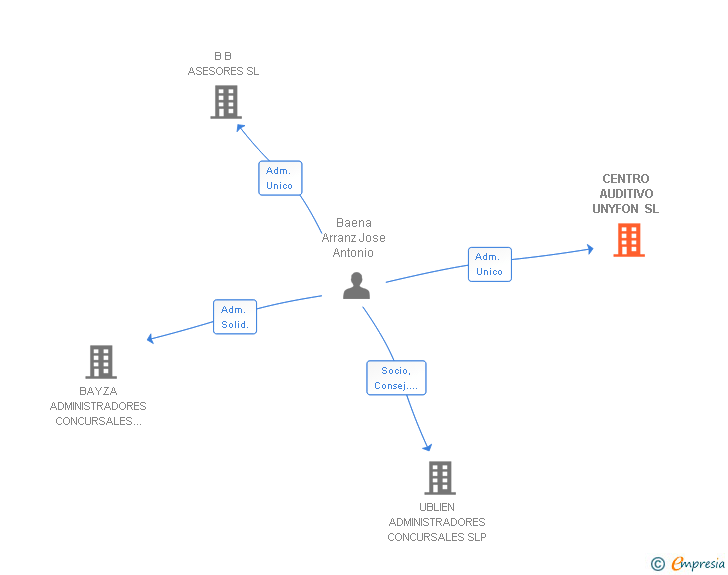 Vinculaciones societarias de CENTRO AUDITIVO UNYFON SL