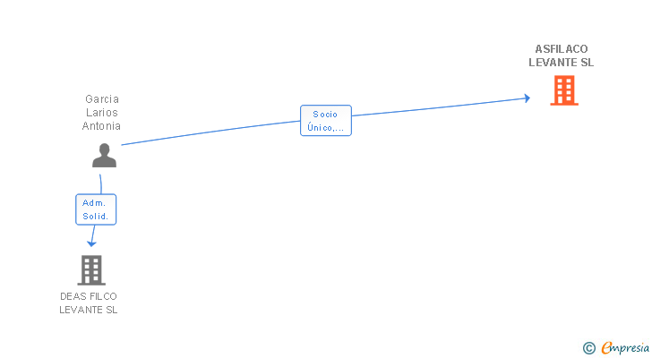 Vinculaciones societarias de ASFILACO LEVANTE SL