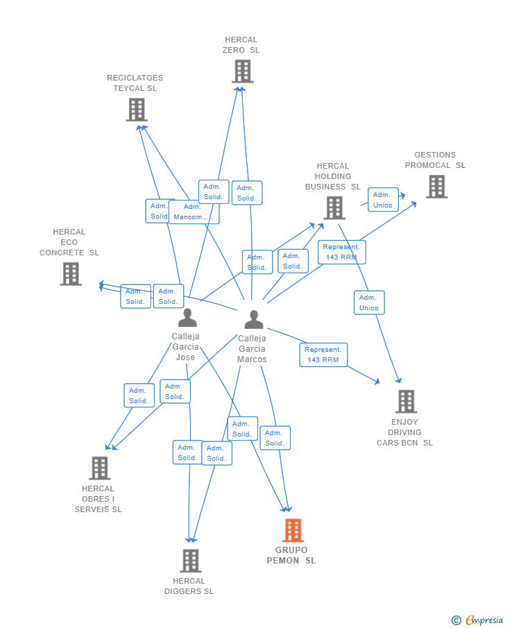 Vinculaciones societarias de GRUPO PEMON SL