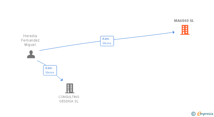 Vinculaciones societarias de MA6040 SL