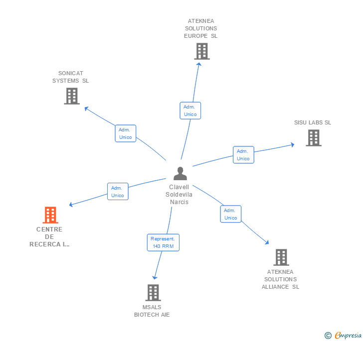 Vinculaciones societarias de CENTRE DE RECERCA I INNOVACIO DE CATALUNYA SA