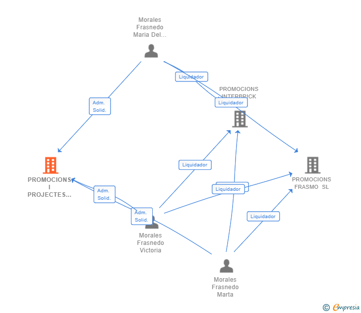 Vinculaciones societarias de PROMOCIONS I PROJECTES BRICKNOR SL