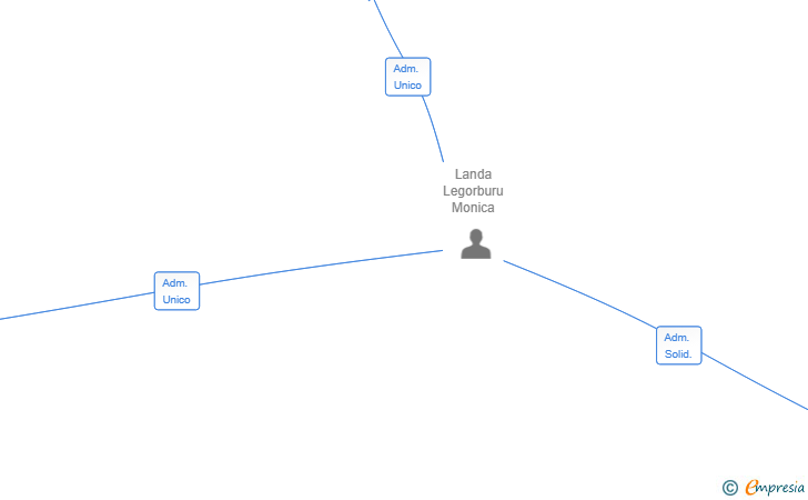Vinculaciones societarias de TANTARANTANA VENTURES SL