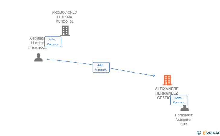 Vinculaciones societarias de ALEIXANDRE HERNANDEZ GESTION DENTAL SL
