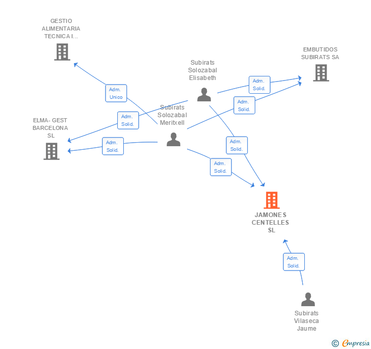 Vinculaciones societarias de JAMONES CENTELLES SL