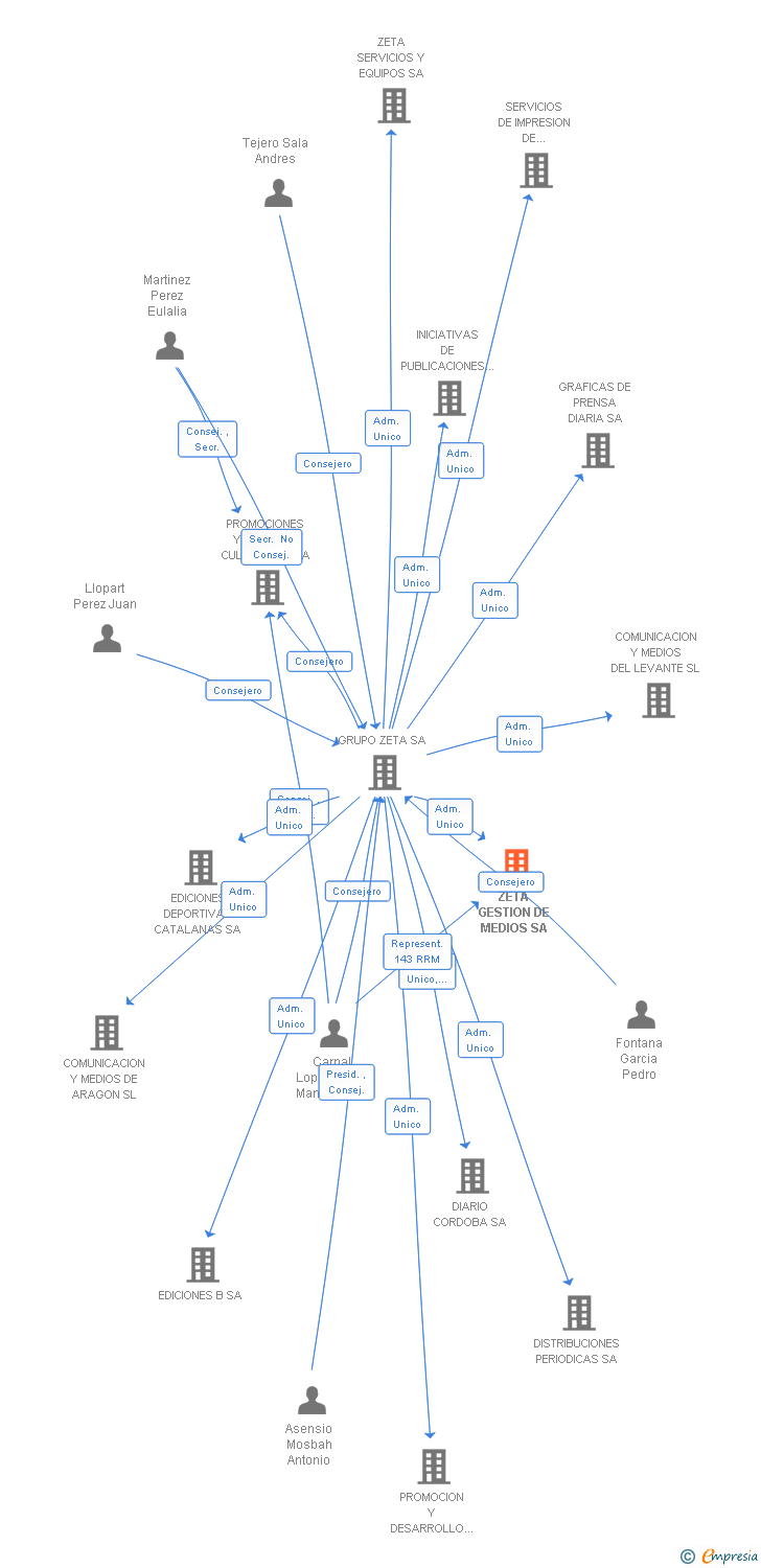 Vinculaciones societarias de ZETA GESTION DE MEDIOS SA