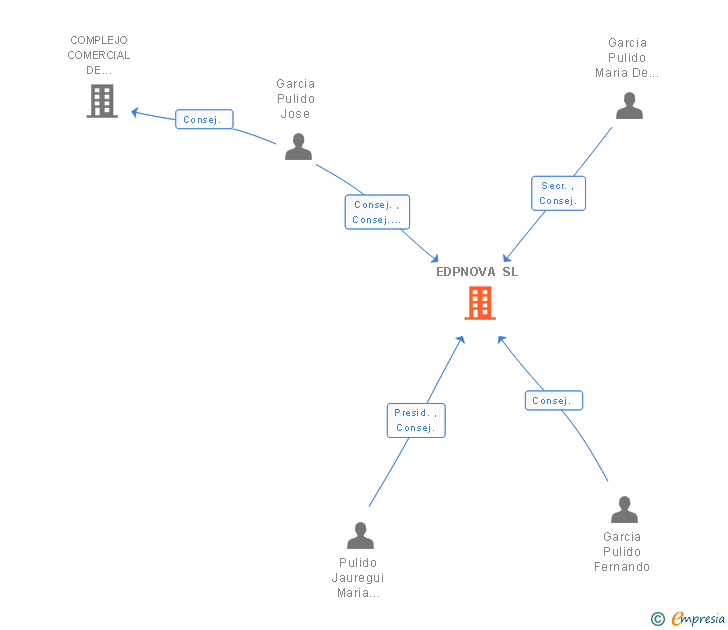 Vinculaciones societarias de EDPNOVA SL