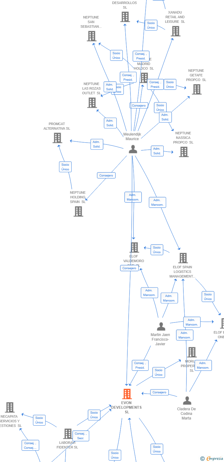 Vinculaciones societarias de EVON DEVELOPMENTS SL