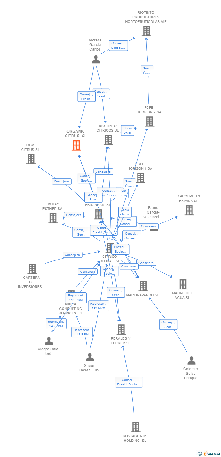 Vinculaciones societarias de ORGANIC CITRUS SL