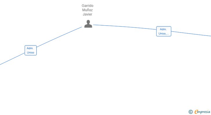 Vinculaciones societarias de STRATEGOS METRICS AI SL