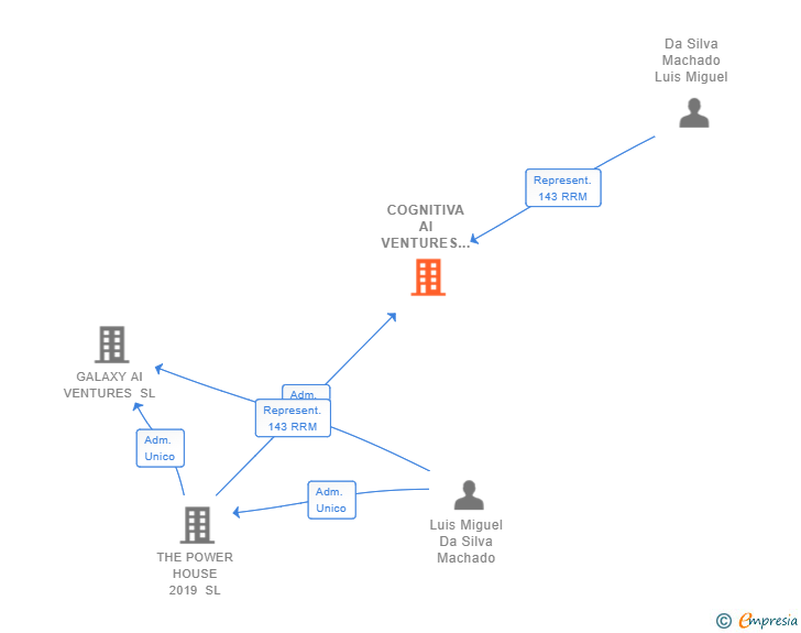 Vinculaciones societarias de COGNITIVA AI VENTURES SL