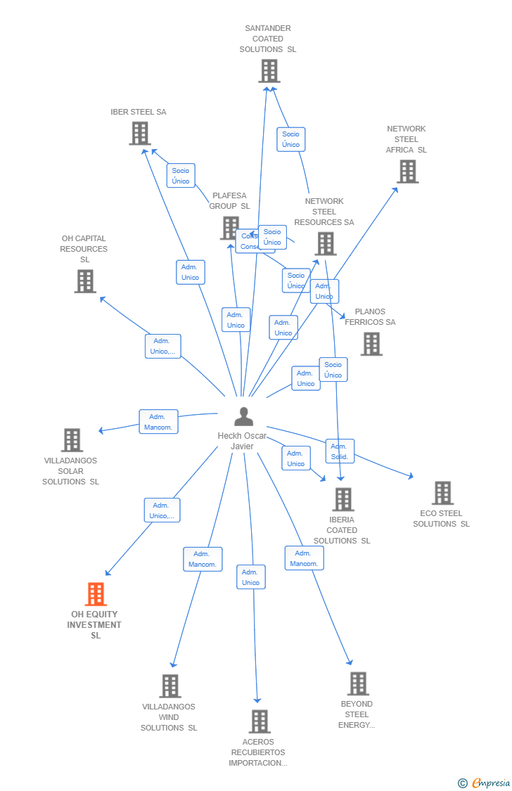 Vinculaciones societarias de OH EQUITY INVESTMENT SL