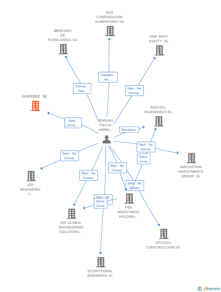 Vinculaciones societarias de GOODBIZ SL