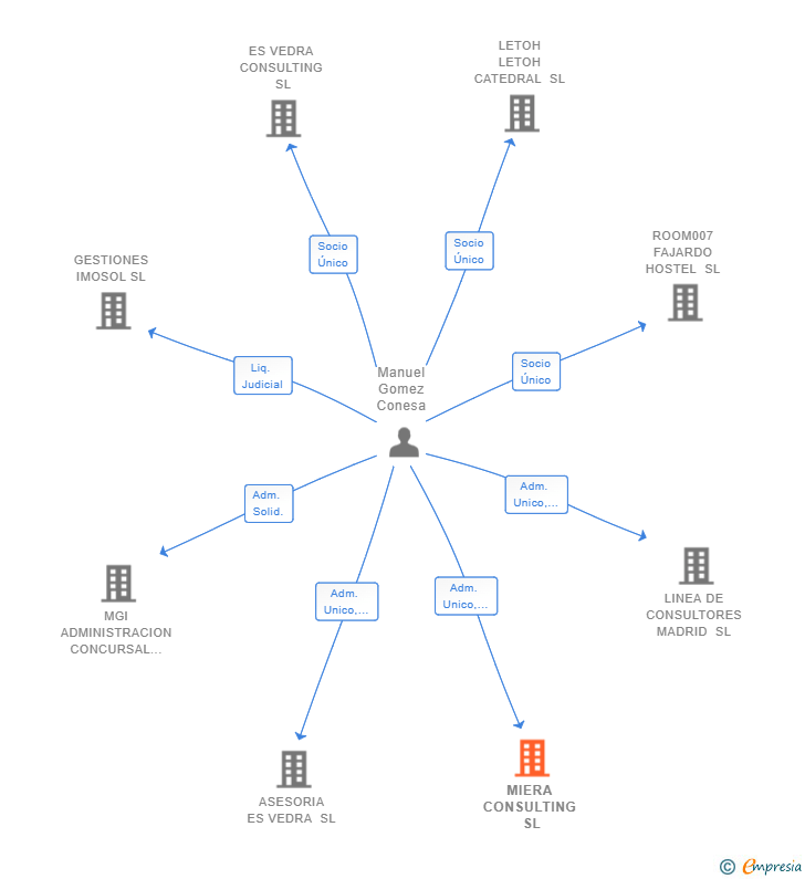 Vinculaciones societarias de MIERA CONSULTING SL