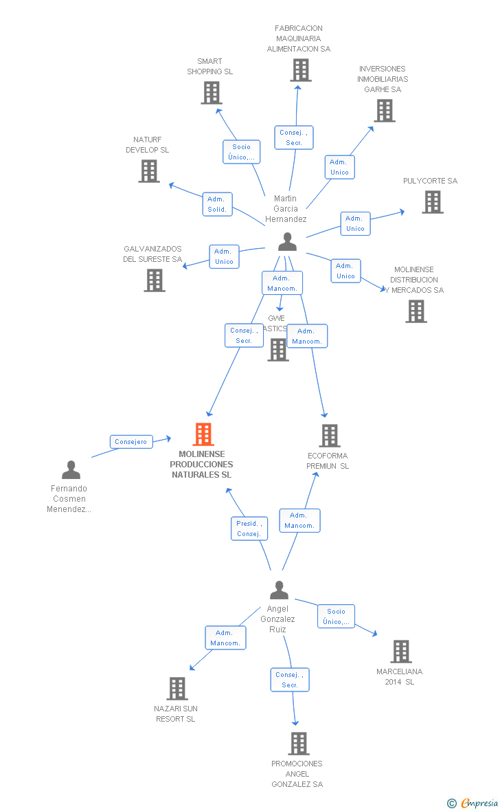 Vinculaciones societarias de MOLINENSE PRODUCCIONES NATURALES SL