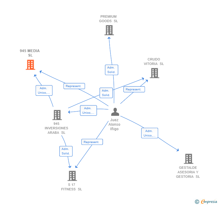 Vinculaciones societarias de 945 MEDIA SL
