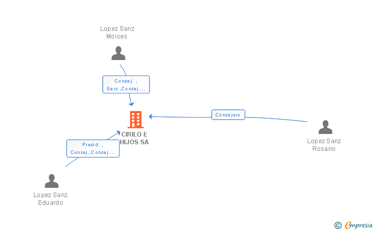 Vinculaciones societarias de CIRILO E HIJOS SA