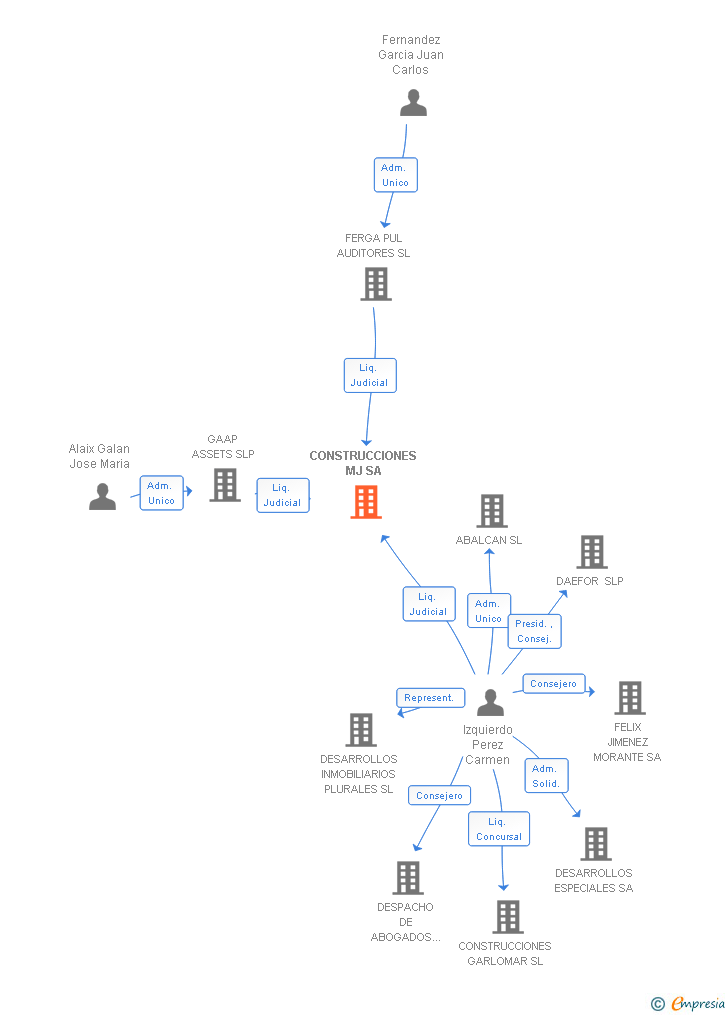 Vinculaciones societarias de CONSTRUCCIONES MJ SA