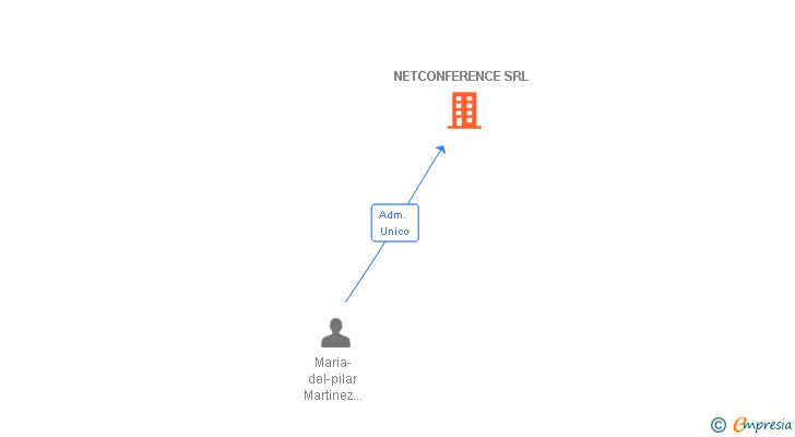 Vinculaciones societarias de NETCONFERENCE SRL
