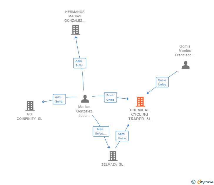 Vinculaciones societarias de CHEMICAL CYCLING TRADER SL