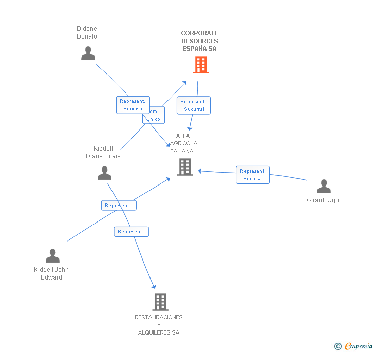 Vinculaciones societarias de CORPORATE RESOURCES ESPAÑA SA