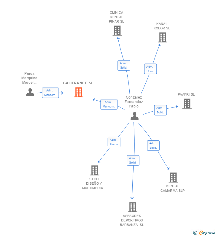 Vinculaciones societarias de GALIFRANCE SL