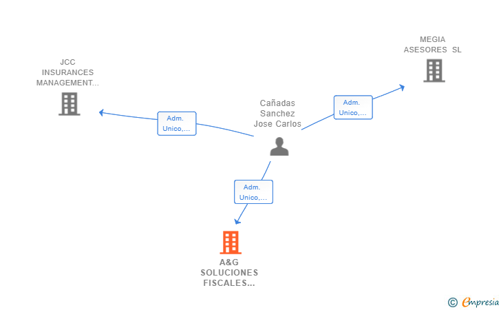 Vinculaciones societarias de A&G SOLUCIONES FISCALES FINANCIERAS Y GESTIONES SL