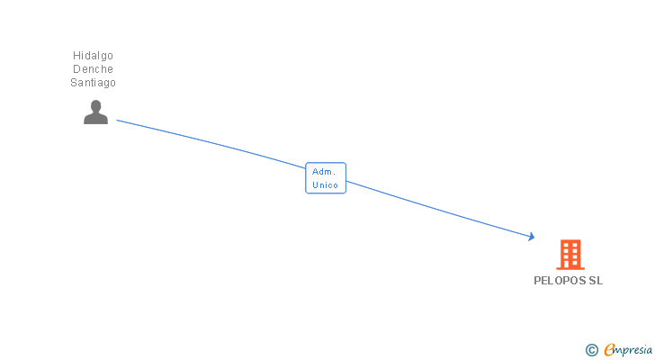 Vinculaciones societarias de PELOPOS SL