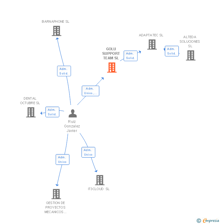 Vinculaciones societarias de GOLU SUPPORT TEAM SL