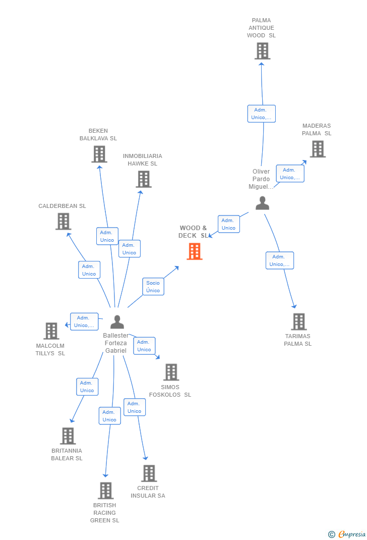 Vinculaciones societarias de WOOD & DECK SL