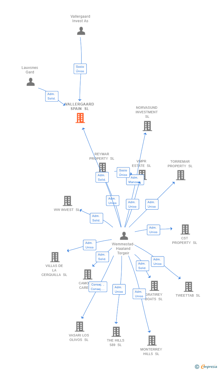 Vinculaciones societarias de VALLERGAARD SPAIN SL