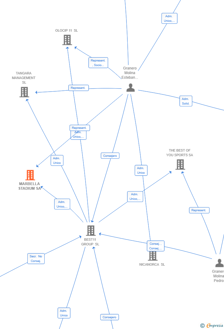 Vinculaciones societarias de MARBELLA STADIUM SA