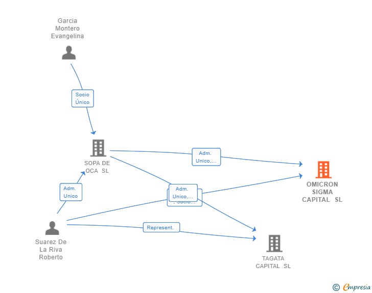 Vinculaciones societarias de OMICRON SIGMA CAPITAL SL