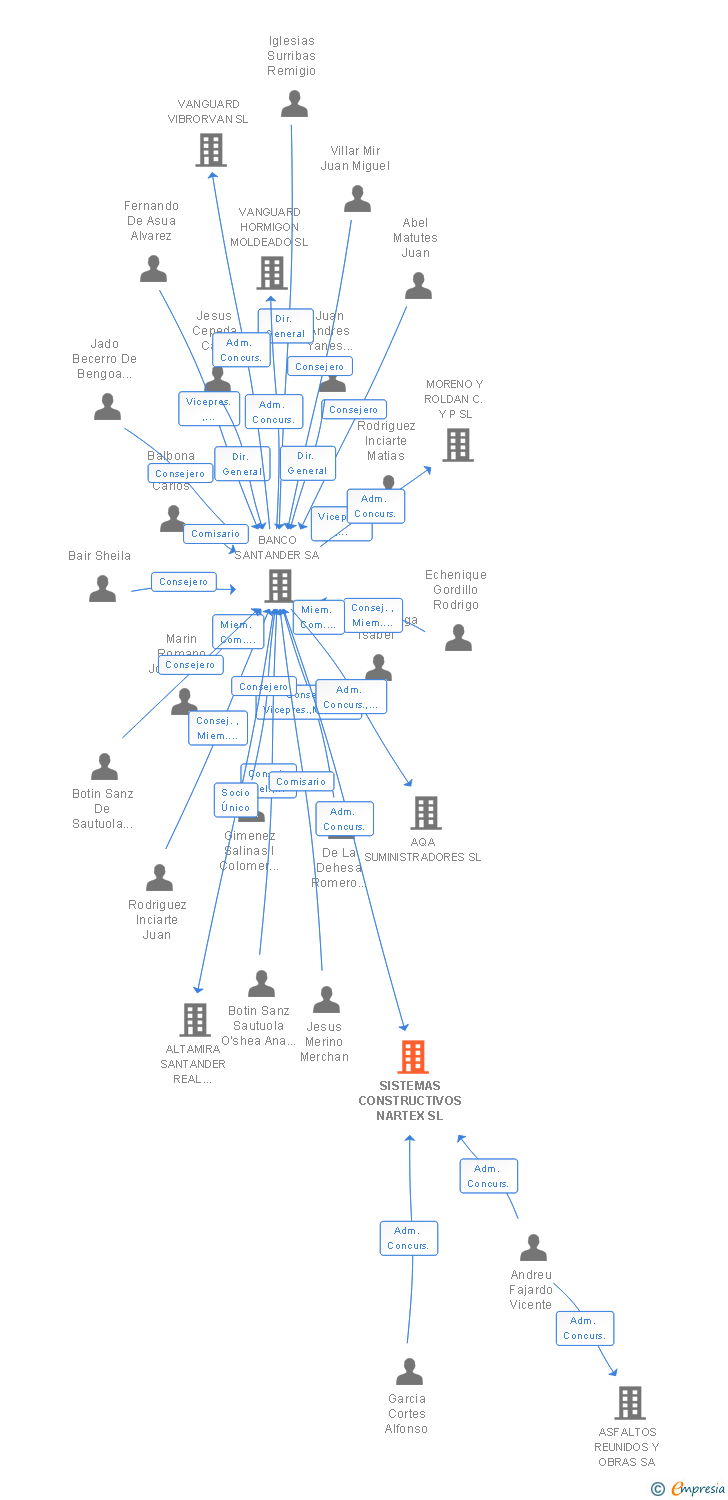 Vinculaciones societarias de SISTEMAS CONSTRUCTIVOS NARTEX SL