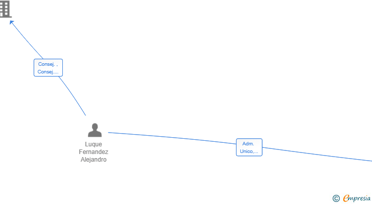 Vinculaciones societarias de LASER VENTURES SL
