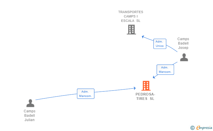 Vinculaciones societarias de PEDROSA-TIRES SL