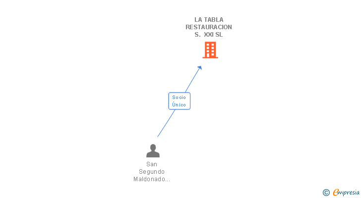 Vinculaciones societarias de LA TABLA RESTAURACION S. XXI SL