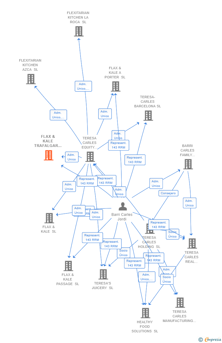 Vinculaciones societarias de FLAX & KALE TRAFALGAR SL