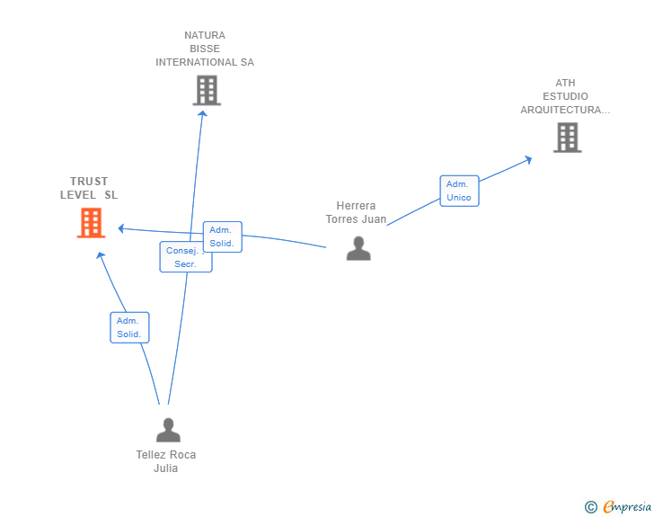 Vinculaciones societarias de TRUST LEVEL SL