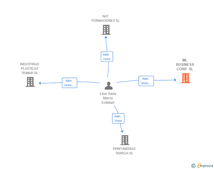 Vinculaciones societarias de ML BUSINESS CORP SL