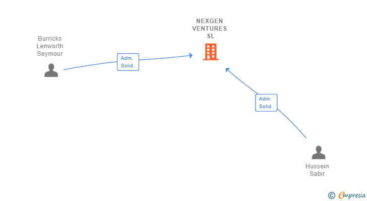 Vinculaciones societarias de NEXGEN VENTURES SL