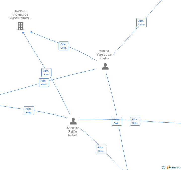 Vinculaciones societarias de ESCAIBEST CAPITAL SL